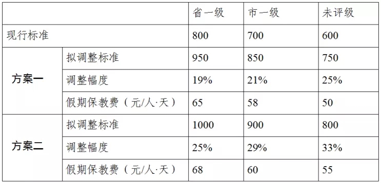 東莞政府:公辦園漲價19-33%，兩套漲價方案，家長慌了！